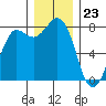 Tide chart for Swinomish Channel HW 20, Washington on 2023/12/23