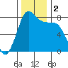 Tide chart for Swinomish Channel HW 20, Washington on 2023/12/2