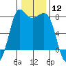 Tide chart for Swinomish Channel HW 20, Washington on 2024/01/12