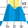 Tide chart for Swinomish Channel HW 20, Washington on 2024/01/13