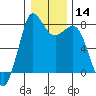 Tide chart for Swinomish Channel HW 20, Washington on 2024/01/14