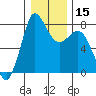 Tide chart for Swinomish Channel HW 20, Washington on 2024/01/15