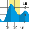 Tide chart for Swinomish Channel HW 20, Washington on 2024/01/16