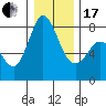 Tide chart for Swinomish Channel HW 20, Washington on 2024/01/17