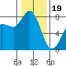 Tide chart for Swinomish Channel HW 20, Washington on 2024/01/19