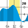 Tide chart for Swinomish Channel HW 20, Washington on 2024/01/20