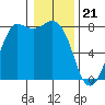 Tide chart for Swinomish Channel HW 20, Washington on 2024/01/21
