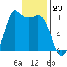 Tide chart for Swinomish Channel HW 20, Washington on 2024/01/23