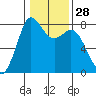Tide chart for Swinomish Channel HW 20, Washington on 2024/01/28
