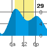 Tide chart for Swinomish Channel HW 20, Washington on 2024/01/29