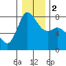 Tide chart for Swinomish Channel HW 20, Washington on 2024/01/2