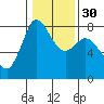 Tide chart for Swinomish Channel HW 20, Washington on 2024/01/30