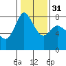 Tide chart for Swinomish Channel HW 20, Washington on 2024/01/31