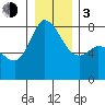 Tide chart for Swinomish Channel HW 20, Washington on 2024/01/3