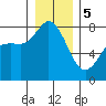 Tide chart for Swinomish Channel HW 20, Washington on 2024/01/5