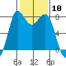 Tide chart for Swinomish Channel HW 20, Washington on 2024/02/10