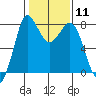 Tide chart for Swinomish Channel HW 20, Washington on 2024/02/11