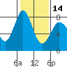 Tide chart for Swinomish Channel HW 20, Washington on 2024/02/14