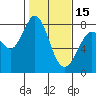 Tide chart for Swinomish Channel HW 20, Washington on 2024/02/15
