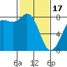 Tide chart for Swinomish Channel HW 20, Washington on 2024/02/17