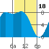 Tide chart for Swinomish Channel HW 20, Washington on 2024/02/18
