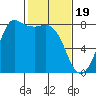 Tide chart for Swinomish Channel HW 20, Washington on 2024/02/19