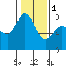 Tide chart for Swinomish Channel HW 20, Washington on 2024/02/1