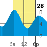 Tide chart for Swinomish Channel HW 20, Washington on 2024/02/28