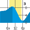 Tide chart for Swinomish Channel HW 20, Washington on 2024/02/3