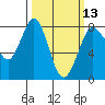 Tide chart for Swinomish Channel HW 20, Washington on 2024/03/13