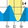 Tide chart for Swinomish Channel HW 20, Washington on 2024/03/14
