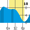 Tide chart for Swinomish Channel HW 20, Washington on 2024/03/18