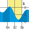 Tide chart for Swinomish Channel HW 20, Washington on 2024/03/1