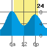 Tide chart for Swinomish Channel HW 20, Washington on 2024/03/24