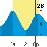 Tide chart for Swinomish Channel HW 20, Washington on 2024/03/26