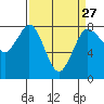 Tide chart for Swinomish Channel HW 20, Washington on 2024/03/27