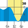 Tide chart for Swinomish Channel HW 20, Washington on 2024/03/30