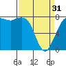 Tide chart for Swinomish Channel HW 20, Washington on 2024/03/31