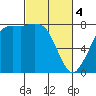 Tide chart for Swinomish Channel HW 20, Washington on 2024/03/4