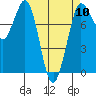 Tide chart for Swinomish Channel HW 20, Washington on 2024/04/10