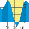 Tide chart for Swinomish Channel HW 20, Washington on 2024/04/11