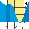 Tide chart for Swinomish Channel HW 20, Washington on 2024/04/14