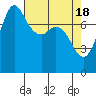 Tide chart for Swinomish Channel HW 20, Washington on 2024/04/18
