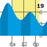 Tide chart for Swinomish Channel HW 20, Washington on 2024/04/19