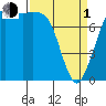 Tide chart for Swinomish Channel HW 20, Washington on 2024/04/1