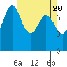 Tide chart for Swinomish Channel HW 20, Washington on 2024/04/20