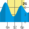 Tide chart for Swinomish Channel HW 20, Washington on 2024/04/21