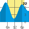 Tide chart for Swinomish Channel HW 20, Washington on 2024/04/22