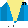 Tide chart for Swinomish Channel HW 20, Washington on 2024/04/25