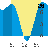 Tide chart for Swinomish Channel HW 20, Washington on 2024/04/26